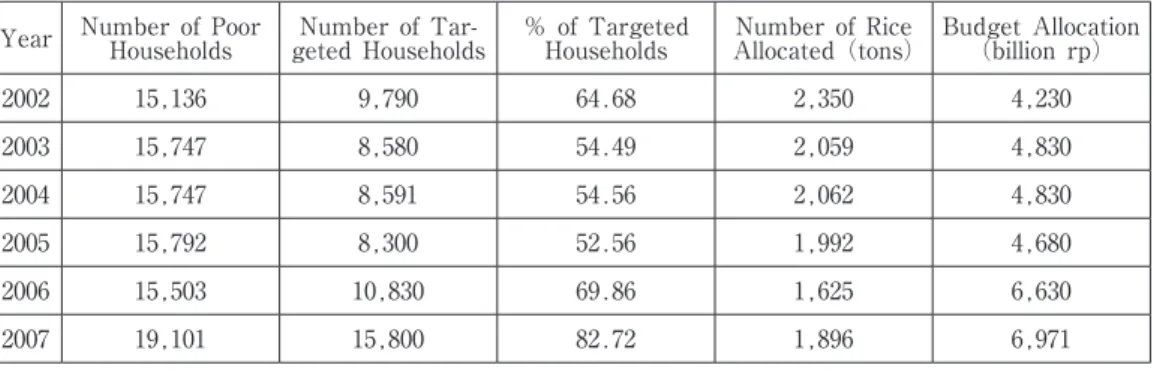 Table 1. The Number of Targeted Households and the Amount of Rice Distributed  （thousands）
