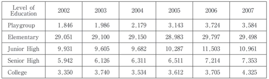 Table 2. The Enrollment Students by Level of Education  （thousands） Level of Education 2002 2003 2004 2005 2006 2007 Playgroup 1,846 1,986 2,179 3,143 3,724 3,584 Elementary 29,051 29,100 29,150 28,983 29,797 29,498 Junior High 9,931 9,605 9,682 10,287 11,