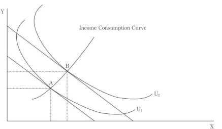 Figure 2. The Eﬀect of Changes in Income