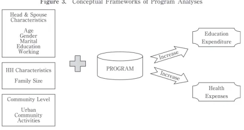 Figure 3. Conceptual Frameworks of Program Analyses Education Expenditure Incre ase PROGRAM Health ExpensesIncrease