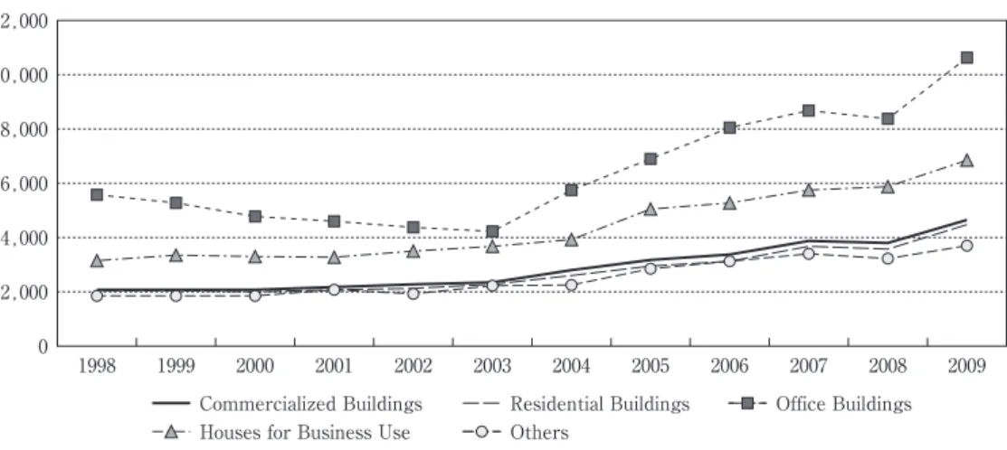 Fig. 9. Average Prices of Commercialized Buildings in China  （Yuan/sq. m.） Source : Chinese Statistic Yearbook  （2010）.12,00010,0008,0006,0004,0002,0000