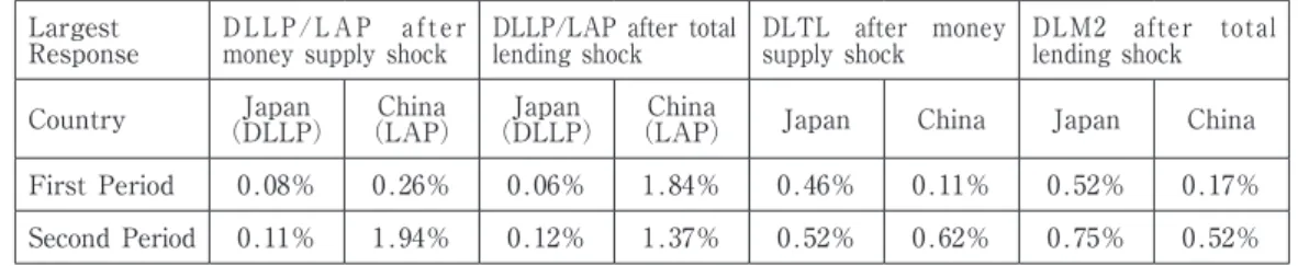 Table 5 Key Data on Results of the Generalized Impulse Response Functions in Two Periods  （Monetary Quantitative Shock）                