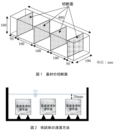 図 1 基材の切断面 図 2 供試体の浸漬方法 3.3 表面含浸材の塗布 製造業者の定める仕様に従って，基材の切断面の 2 面に表面含浸材を塗布し，室温で 14 日間養生したもの を供試体とする。試験体の個数は，3 個とする。なお，揮発性の表面含浸材を塗布する場合は，表面含浸材 の蒸気によって意図せずに，他の試験体に撥水性等が付与される可能性があるため，施工および養生場所に 留意する必要がある。 3.4 試験手順 a) 表面含浸材の養生終了後，供試体の質量を 0.1g まで測定する。 b) 試験容器に水道水