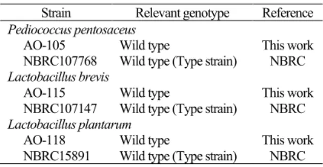 Table 1 Strains of LAB in this work.  Strain  Relevant genotype  Reference  Pediococcus pentosaceus   