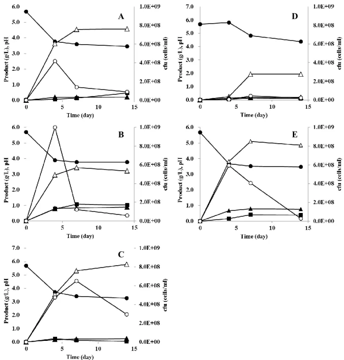 Figure 3 Time course of LAB during the fermentation of cucumbers. Panels A, B, C, D, and E show the results for P