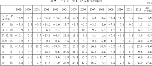 表 ２  セクター別 GDP 成長率の推移 （％） 1999 2000 2001 2002 2003 2004 2005 2006 2007 2008 2009 2010 2011 2012 2013 上半期 G D P 成長率  −6.0 3.7 3.4 −8.9 −7.8 18.3 10.3 9.9 8.8 5.3 −3.2 −1.5 4.2 5.2 1.6 石 油 −3.8 2.3 −0.9 −14.2 −1.9 13.7 −1.5 −2.0 −3.3 2.9 −7.4 0.1 0.6 1.1 1.1