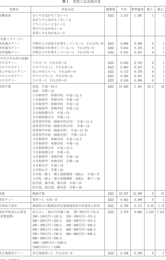 表 １  変数と記述統計量 変数名 作成方法 観測数 平均 標準偏差 最小 最大 労働意欲 全くやる気がもてない＝1 4222 3.437 1.187 1 5 あまりやる気がもてない＝2 どちらともいえない＝3 多少やる気がある＝4 非常にやる気がある＝5 （学歴ミスマッチ） 教育過少ダミー 学歴以上の高度な仕事をしている＝1，それ以外＝0 4222 0.099 0.299 0 1 教育適当ダミー 学歴相応の仕事をしている＝1，それ以外＝0 4222 0.654 0.476 0 1 教育過剰ダミー 学歴以下