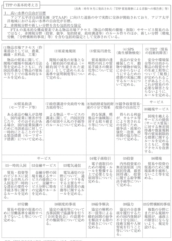 図表 ２ ：TPP 交渉で扱われる分野   （出典：昨年 ９ 月に発出された「TPP 貿易閣僚による首脳への報告書」等） １ ．高い水準の自由が目標     アジア太平洋自由貿易圏（FTAAP）に向けた道筋の中で実際に交渉が開始されており，アジア太平 洋地域における高い水準の自由化が目標。 ２ ．非関税分野や新しい分野を含む包括的な協定     FTA の基本的な構成要素である物品市場アクセス（物品の関税の撤廃・削除）やサービス貿易のみ ではなく，非関税分野（投資，競争，知的財産，政府調達等）のルール作りの