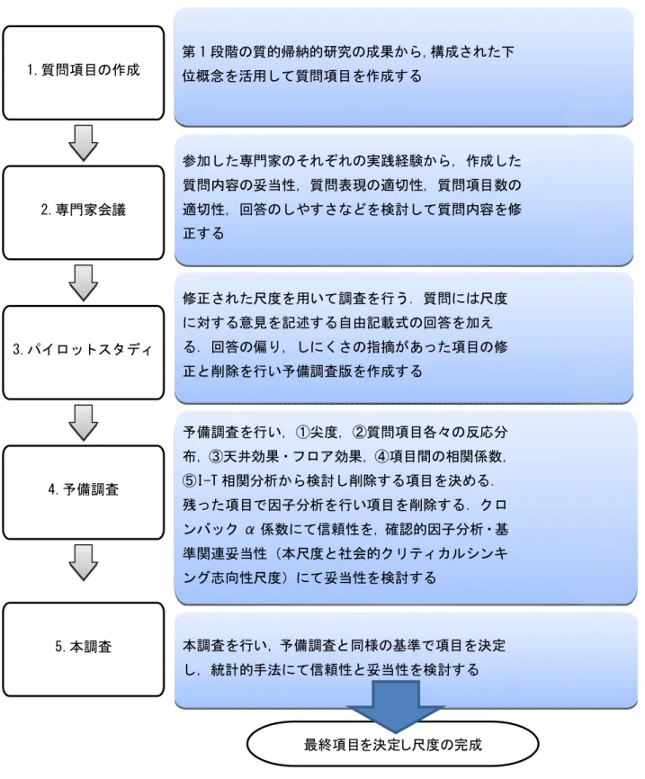 図 2.  ＜第 2 段階＞尺度の作成と信頼性・妥当性の検討のプロセス 1.質問項目の作成2.専門家会議3.パイロットスタディ4.予備調査5.本調査最終項目を決定し尺度の完成第 1段階の質的帰納的研究の成果から，構成された下位概念を活用して質問項目を作成する参加した専門家のそれぞれの実践経験から，作成した質問内容の妥当性，質問表現の適切性，質問項目数の適切性，回答のしやすさなどを検討して質問内容を修正する修正された尺度を用いて調査を行う．質問には尺度に対する意見を記述する自由記載式の回答を加える．回答の偏り
