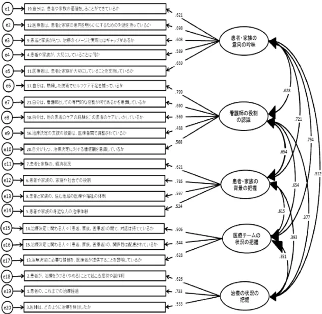 図 3 確認的因子分析の結果 
