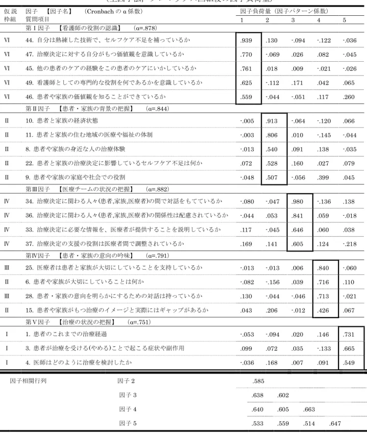 表 7 【予備調査】 「患者の治療決定のための看護支援に焦点をあてた振り返り」因子構造  （主因子法，プロマックス回転後の因子負荷量）  仮 説 枠組  因子 【因子名】 （Cronbach の α 係数） 質問項目  因子負荷量（因子パターン係数）  1  2  3  4  5  第Ⅰ因子 【看護師の役割の認識】 （α=.878）  Ⅵ  44