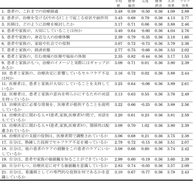表 8 【本調査】 項目分析  ※21 項目の平均値は 3.05  平均値  標準 偏差  尖度  標準 誤差  天井 効果  フロア効果 1. 患者の、これまでの治療経過 3.48  0.59  -0.50  0.36  4.08 2.89 2