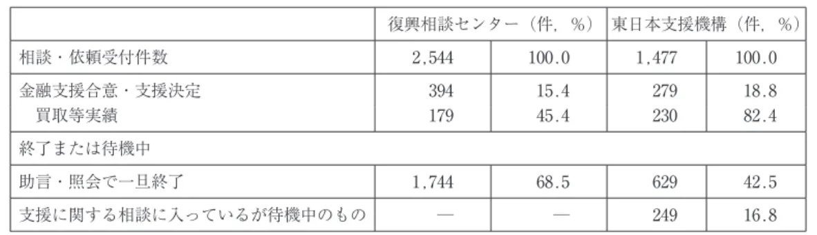 表 ７  復興相談センター及び東日本大震災支援機構の支援実績比較（H25年 ９ 月末） 復興相談センター（件，％） 東日本支援機構（件，％） 相談・依頼受付件数 2,544 100.0 1,477 100.0 金融支援合意・支援決定 394 15.4 279 18.8  買取等実績 179 45.4 230 82.4 終了または待機中 助言・照会で一旦終了 1,744 68.5 629 42.5 支援に関する相談に入っているが待機中のもの ― ― 249 16.8 （出所） 東日本支援機構 HP より。 ４