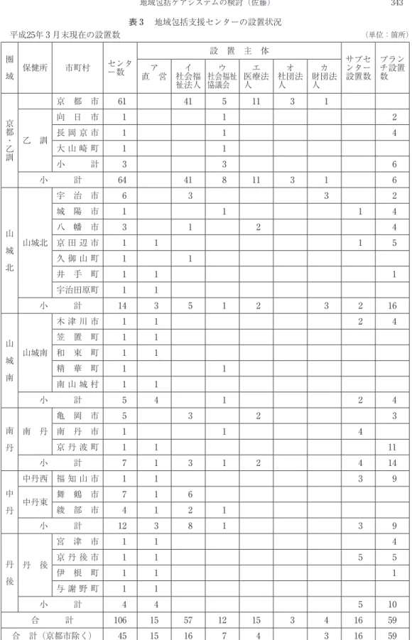 表 ３  地域包括支援センターの設置状況  平成25年 ３ 月末現在の設置数  （単位：箇所） 圏   域 保健所 市町村 センタ ー数 設 置 主 体 サブセンター 設置数 ブランチ設置ア数直 営イ社会福 祉法人 社会福祉ウ協議会 医療法エ人 社団法オ人 財団法カ人 京都・乙訓 京 都 市 61 41 5 11 3 1 乙 訓 向 日 市 1 1 2長 岡 京 市114 大 山 崎 町 1 1 小 計 3 3 6 小   計 64 41 8 11 3 1 6 山   城   北 山城北 宇 治 市 6 3