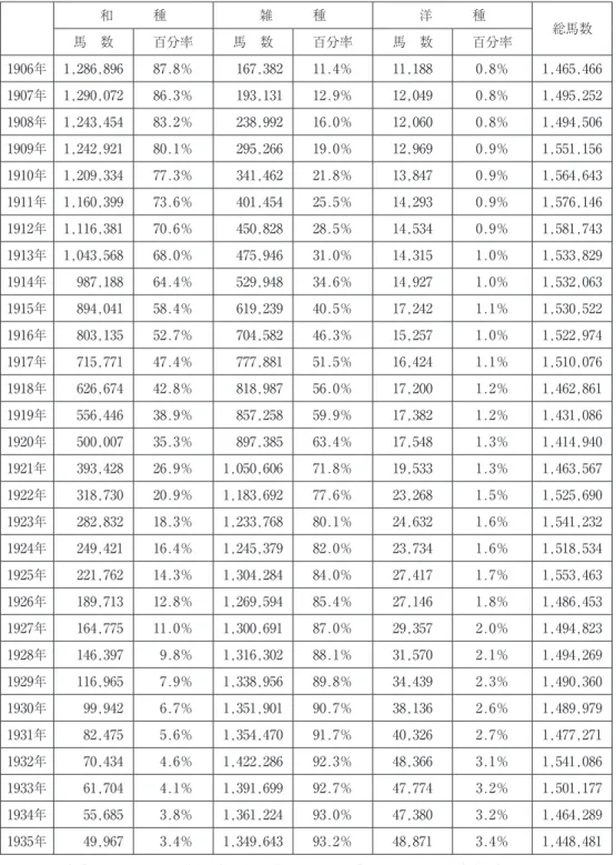 表 ５  馬政計画期（1906〜35年）の雑種化過程 （単位：頭／％）  和   種 雑   種 洋   種 馬 数 百分率 馬 数 百分率 馬 数 百分率 総馬数 1906年 1,286,896 87.8％ 167,382 11.4％ 11,188 0.8％ 1,465,466 1907年 1,290,072 86.3％ 193,131 12.9％ 12,049 0.8％ 1,495,252 1908年 1,243,454 83.2％ 238,992 16.0％ 12,060 0.8％ 1,494,506