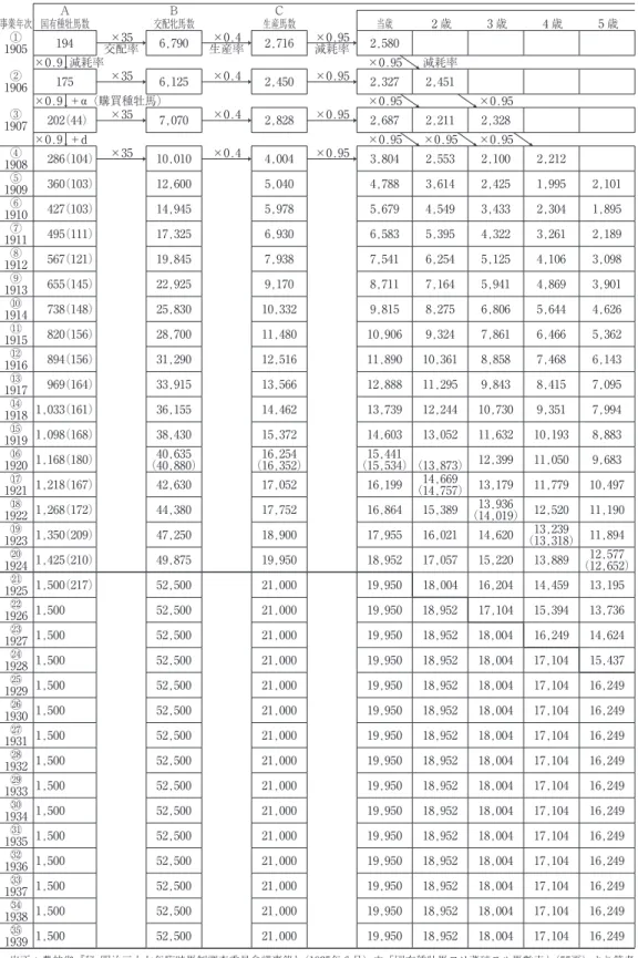 表 ３  国有種牡馬による馬匹改良計画 Ａ Ｂ Ｃ Ｄ・年  齢  別  馬  数 Ｅ 事業年次 国有種牡馬数 交配牝馬数 生産馬数 当歳 ２ 歳 ３ 歳 ４ 歳 ５ 歳 ６ 歳 ７ 歳 ８ 歳 ９ 歳 10歳 11歳 12歳 13歳 14歳 15歳 総馬数 1905① 194 ×35 交配率 6,790 ×0.4 生産率 2,716 ×0.95 減耗率 2,580 2,580 ×0.9 減耗率 ×0.95 減耗率 1906② 175 ×35 6,125 ×0.4 2,450 ×0.95 2,327 2,4