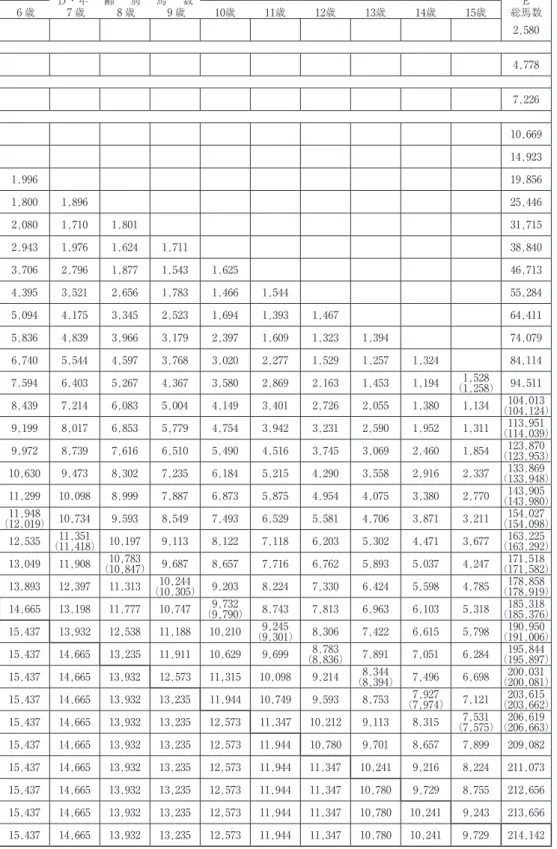 表 ３  国有種牡馬による馬匹改良計画 Ａ Ｂ Ｃ Ｄ・年  齢  別  馬  数 Ｅ 事業年次 国有種牡馬数 交配牝馬数 生産馬数 当歳 ２ 歳 ３ 歳 ４ 歳 ５ 歳 ６ 歳 ７ 歳 ８ 歳 ９ 歳 10歳 11歳 12歳 13歳 14歳 15歳 総馬数 1905① 194 ×35 交配率 6,790 ×0.4 生産率 2,716 ×0.95減耗率 2,580 2,580 ×0.9 減耗率 ×0.95 減耗率 1906② 175 ×35 6,125 ×0.4 2,450 ×0.95 2,327 2,45