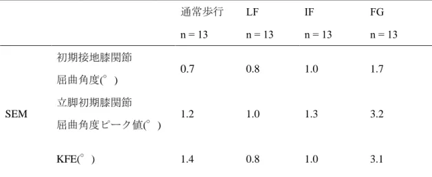 表 4 ：膝関節矢状面動態変数の再現性