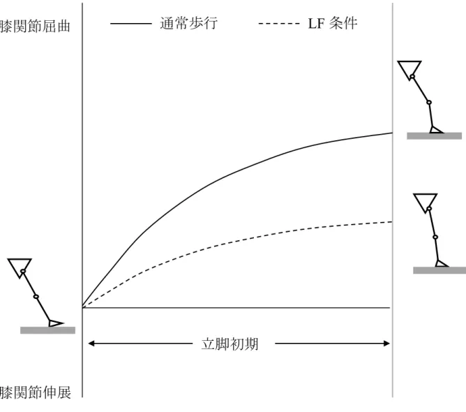 図 4 ： LF 条件における膝関節矢状面動態
