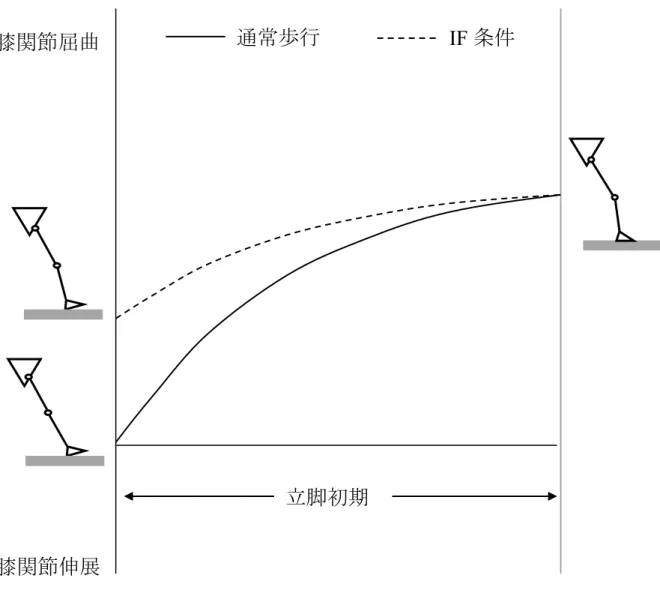 図 5 ： IF 条件における膝関節矢状面動態