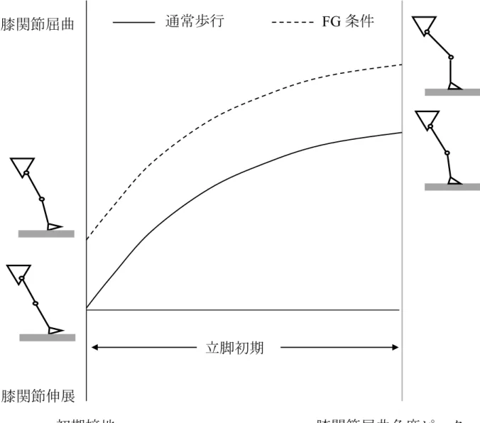 図 6 ： FG 条件における膝関節矢状面動態