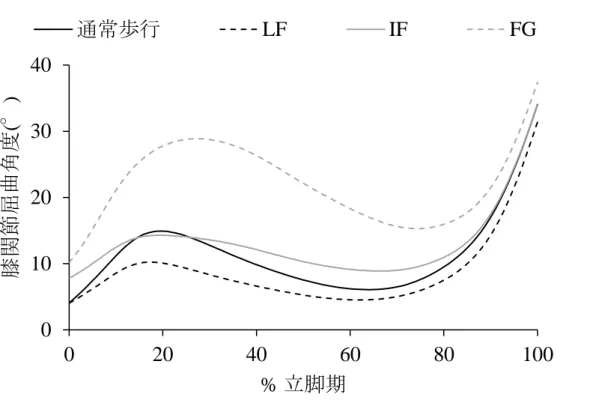 図 11 ：膝関節矢状面動態