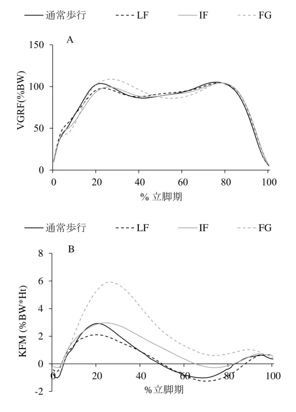図 12 ：膝関節負荷