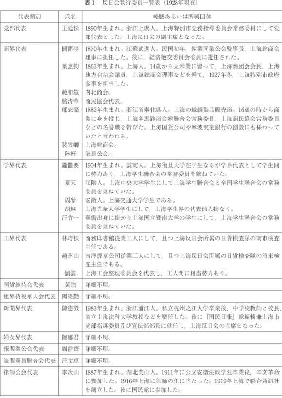 表 １  反日会執行委員一覧表（1928年現在） 代表類別 氏名 略歴あるいは所属団体 党部代表 王延松 1890年生まれ。浙江上虞人。上海特別市党務指導委員会常務委員にして党 部代表とした。上海反日会の副主席となった。 商界代表 聞蘭亭 1870年生まれ。江蘇武進人。民国初年，紗業同業公会監事長，上海総商会 理事に担任した。後に，経済絶交委員会委員に選任された。 葉惠鈞 1863年生まれ。上海人。14歳から豆米業に習って，上海商団会会長，上海 地方自治会議員，上海総商会理事などを経て，1927年冬，上海特