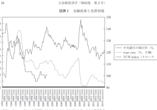 図表 １  金融政策と為替相場 （出所） スウェーデンの中央銀行（リクスバンク）のサイトのデータより筆者作成。 15014013012011010090