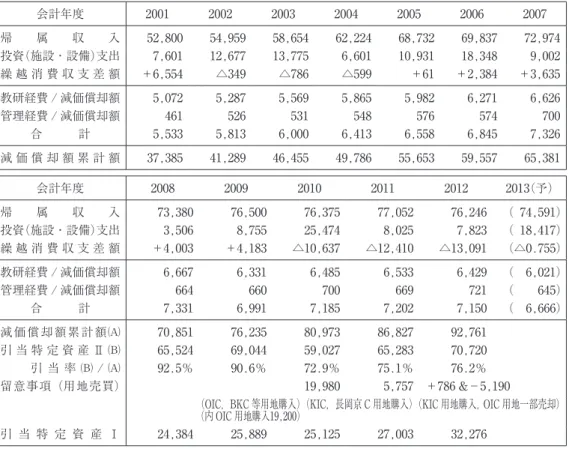 表 ３ ― １  2001〜2013年度の経営・財務指標（減価償却額と同累計額を含む）の推移 （単位百万円） 会計年度 2001 2002 2003 2004 2005 2006 2007 帰 属 収 入 52,800 54,959 58,654 62,224 68,732 69,837 72,974 投資（施設・設備）支出 7,601 12,677 13,775 6,601 10,931 18,348 9,002 繰 越 消 費 収 支 差 額 ＋6,554 △349 △786 △599 ＋61 ＋2,3