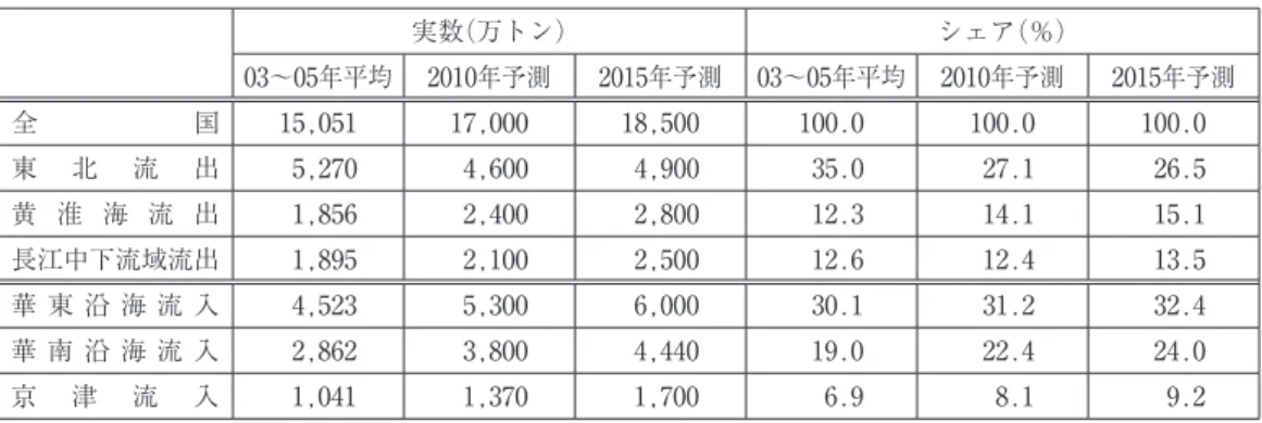 表 １  六大食糧流通における流通量予測 実数（万トン） シェア（％） 03〜05年平均 2010年予測 2015年予測 03〜05年平均 2010年予測 2015年予測 全 国 15,051 17,000 18,500 100.0 100.0 100.0 東 北 流 出 5,270 4,600 4,900 35.0 27.1 26.5 黄 淮 海 流 出 1,856 2,400 2,800 12.3 14.1 15.1 長江中下流域流出 1,895 2,100 2,500 12.6 12.4 13.5 華