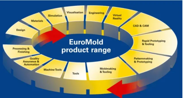 図表 0-2  2014 年までの EuroMold がカバーしていた product range 