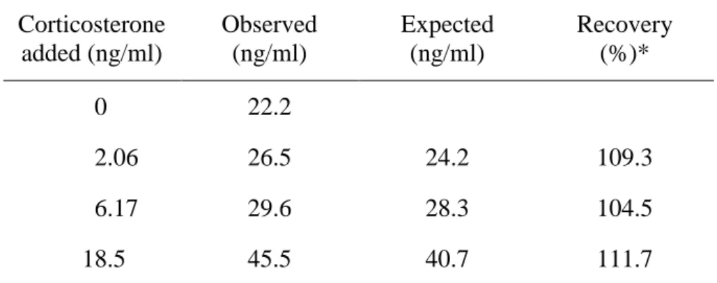 Table 2.1  Corticosterone 測定系におけるマウス唾液を用いた添加回収試験。  Corticosterone  added (ng/ml)  Observed (ng/ml)  Expected (ng/ml)  Recovery (%)*  0  22.2  2.06  26.5  24.2  109.3  6.17  29.6  28.3  104.5  18.5  45.5  40.7  111.7 