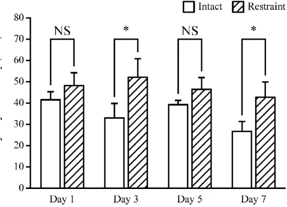 Fig. 4.3  同一個体の成熟雄性 ICR マウスを用いたストレス実験における唾液採取を目的と した麻酔からの適切な回復期間の検討。唾液 amylase 活性を指標とし，グラフは唾 液採取 (40 分間) の前半 20 分間の唾液 amylase 活性を表す。拘束ストレス負荷前 