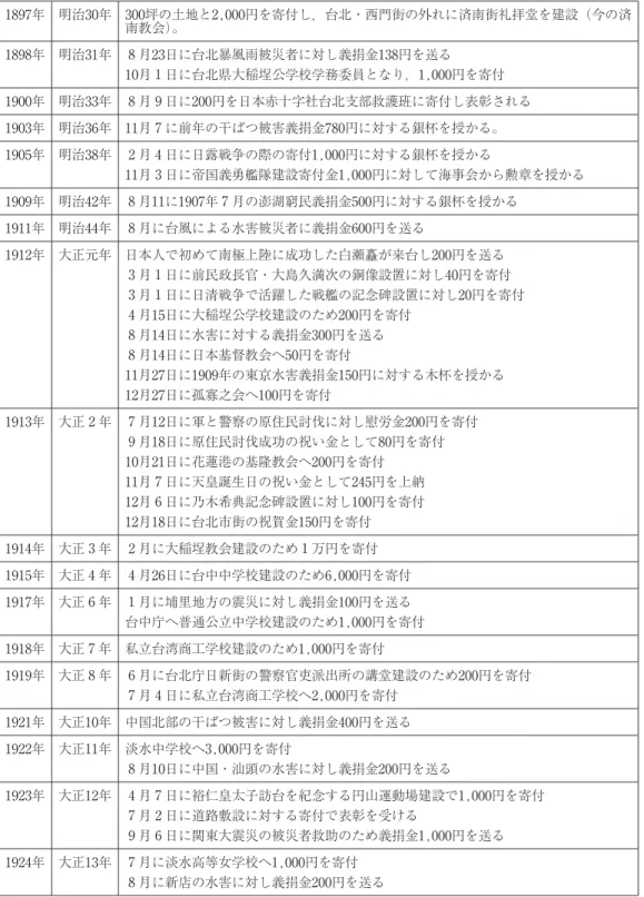表 ３  日本統治期における李家の義捐活動年表 1897年 明治30年 300坪の土地と2,000円を寄付し，台北・西門街の外れに済南街礼拝堂を建設（今の済 南教会）。 1898年 明治31年 ８ 月23日に台北暴風雨被災者に対し義捐金138円を送る 10月 １ 日に台北県大稲埕公学校学務委員となり，1,000円を寄付 1900年 明治33年 ８ 月 ９ 日に200円を日本赤十字社台北支部救護班に寄付し表彰される 1903年 明治36年 11月 ７ に前年の干ばつ被害義捐金780円に対する銀杯を授かる。 1