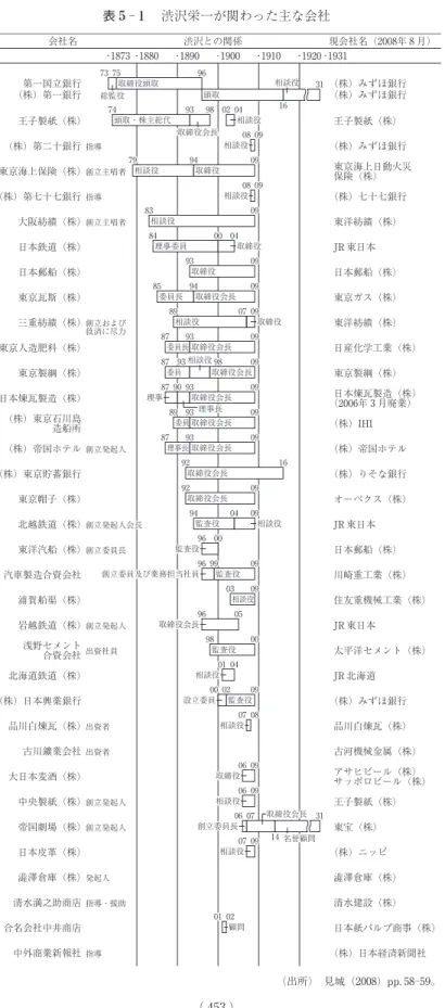 表 ５ ― １  渋沢栄一が関わった主な会社 （出所） 見城（2008）pp. 58 ― 59。現会社名（2008年８月）渋沢との関係会社名・1880・1873・1890・1900・1910・1920・1931第一国立銀行（株）第一銀行王子製紙（株）（株）第二十銀行東京海上保険（株）（株）第七十七銀行大阪紡績（株）日本鉄道（株）日本郵船（株）東京瓦斯（株）三重紡績（株）東京人造肥料（株）東京製綱（株）日本煉瓦製造（株）（株）東京石川島造船所（株）帝国ホテル（株）東京貯蓄銀行東京帽子（株）北越鉄道（株）東洋汽