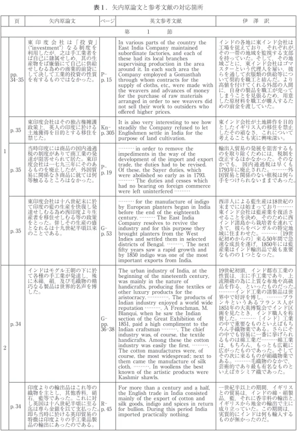 表 １ ．矢内原論文と参考文献の対応箇所 頁 矢内原論文 ページ 英文参考文献 伊 澤 訳 第    １    節 1 pp. 34― 35 東 印 度 会 社 は 「 投 資 」（“investment”）な る 制 度 を利用したが，之は手工業者をば自己に隷属せしめ，其の生産物をば廉価にて自己に供給せしむる為めの商業的前貸にして決して工業的投資の性質を有するものではなかった。 P ― p. 15 In various parts of the country the East India Company