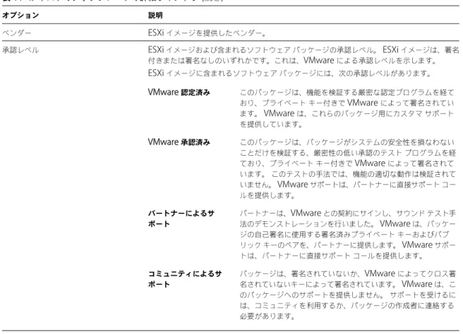 表  11 ‑4.   ホストのアップグレードの詳細ウィンドウ  ( 続き ) オプション 説明 ベンダー ESXi  イメージを提供したベンダー。 承認レベル ESXi  イメージおよび含まれるソフトウェア パッケージの承認レベル。  ESXi  イメージは、署名 付きまたは署名なしのいずれかです。これは、 VMware  による承認レベルを示します。 ESXi  イメージに含まれるソフトウェア パッケージには、次の承認レベルがあります。 VMware  認定済み このパッケージは、機能を検証する厳密な認