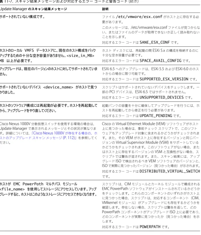 表  11 ‑7.   スキャン結果メッセージおよび対応するエラー コードと警告コード  ( 続き ) Update Manager  のスキャン結果メッセージ 説明 サポートされていない構成です。 ファイル /etc/vmware/esx.conf がホスト上に存在する必 要があります。 このメッセージは、 /etc/vmware/esx.conf  ファイルが見つからな い、またはファイルのデータが取得できないか正しく読み取れない ことを示します。 対応するエラー コードは SANE_ESX_CONF 