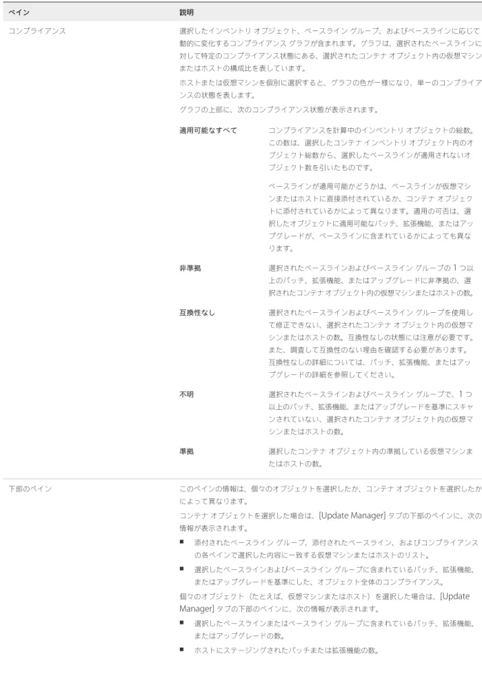 表  8‑1.  Update Manager  タブのペイン  ( 続き ) ペイン 説明 コンプライアンス 選択したインベントリ オブジェクト、ベースライン グループ、およびベースラインに応じて 動的に変化するコンプライアンス グラフが含まれます。グラフは、選択されたベースラインに 対して特定のコンプライアンス状態にある、選択されたコンテナ オブジェクト内の仮想マシン またはホストの構成比を表しています。 ホストまたは仮想マシンを個別に選択すると、グラフの色が一様になり、単一のコンプライア ンスの状態を