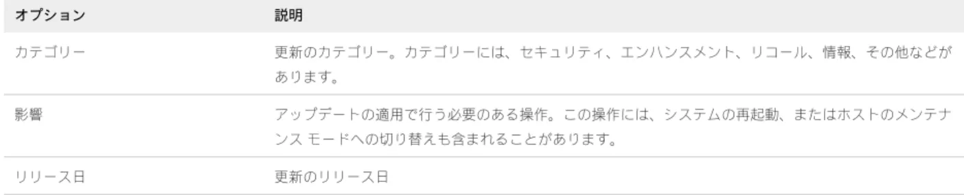表  8‑3.   エクステンションの詳細ウィンドウ  ( 続き ) オプション 説明 カテゴリー 更新のカテゴリー。カテゴリーには、セキュリティ、エンハンスメント、リコール、情報、その他などが あります。 影響 アップデートの適用で行う必要のある操作。この操作には、システムの再起動、またはホストのメンテナ ンス モードへの切り替えも含まれることがあります。 リリース日 更新のリリース日 アップグレードの詳細の表示 [ アップグレードの詳細 ] ウィンドウには、選択した特定のアップグレードに関する情報が表示