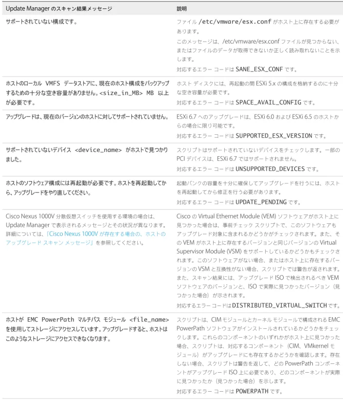 表  8‑6.   スキャン結果メッセージおよび対応するエラー コードと警告コード  ( 続き ) Update Manager  のスキャン結果メッセージ 説明 サポートされていない構成です。 ファイル /etc/vmware/esx.conf がホスト上に存在する必要が あります。 このメッセージは、 /etc/vmware/esx.conf  ファイルが見つからない、 またはファイルのデータが取得できないか正しく読み取れないことを示 します。 対応するエラー コードは SANE_ESX_CONF です