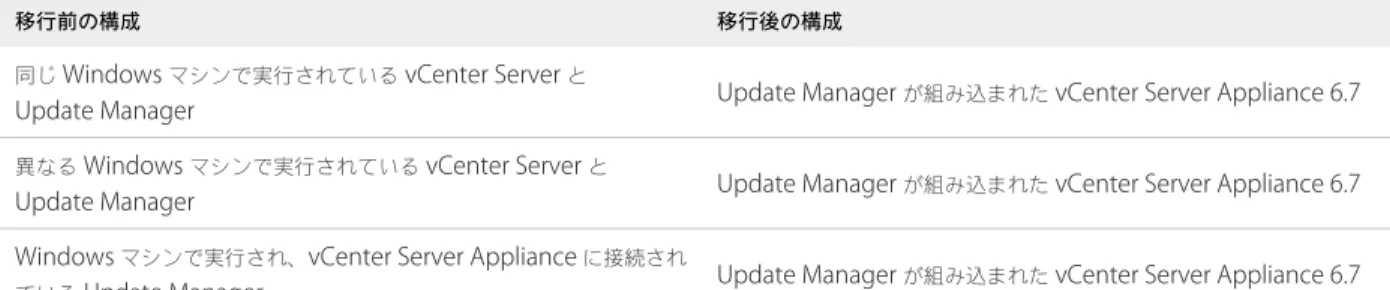 表  4 ‑1.  Windows  で実行されている  Update Manager  から  vCenter Server Appliance  へのサポートされている移 行パス