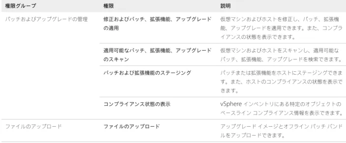 表  5‑3.  Update Manager  の権限  ( 続き ) 権限グループ 権限 説明 パッチおよびアップグレードの管理 修正およびパッチ、拡張機能、アップグレード の適用 仮想マシンおよびホストを修正し、パッチ、拡張機 能、アップグレードを適用できます。また、コンプラ イアンスの状態を表示できます。 適用可能なパッチ、拡張機能、アップグレード のスキャン 仮想マシンおよびホストをスキャンし、適用可能な パッチ、拡張機能、アップグレードを検索できます。 パッチおよび拡張機能のステージング パッチ
