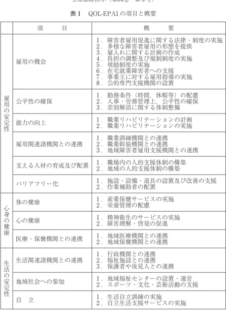 表 １  QOL-EPAI の項目と概要 項   目 概   要 雇用の安定性 雇用の機会 １ ．障害者雇用促進に関する法律・制度の実施２．多様な障害者雇用の形態を提供３．雇入れに関する計画の作成４．負担の調整及び規制制度の実施５．奨励制度の実施６．在宅就業障害者への支援７．事業主に対する雇用指導の実施８．公的専門支援機関の設置 公平性の確保 １ ．勤務条件（時間，休暇等）の配慮２．人事・労務管理上，公平性の確保 ３ ．差別解消に関する体制整備 能力の向上 １ ．職業リハビリテーションの計画 ２ ．職業リハ