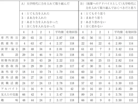 図 １  大学時代に力を入れたこと，入れるべきだと思うこと（割合）Ａ）大学時代に力を入れて取り組んだ専門科目教養科目演習・論文英 語初修外国語資格取得海外留学課外活動就職活動アルバイト友人との交遊趣 味0204060 80 100 （％）020406080100（％）Ｂ）取り組んでおくべきだと思うとても力を入れたあまり力を入れなかったまあ力を入れた全く力を入れなかったとてもそう思うあまり思わないまあそう思う全く思わない表３ 大学時代に力を入れたこと，入れるべきだと思うことＡ） 大学時代に力を入れて取り組んだ