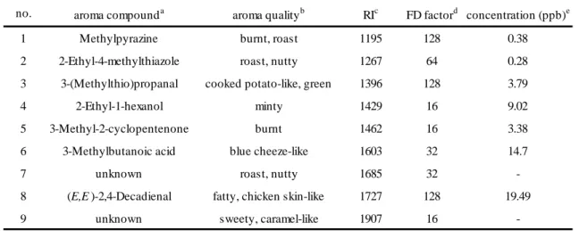 Table 3. Aroma-active compounds (FD ≥ 16) identified in chicken soup stock.
