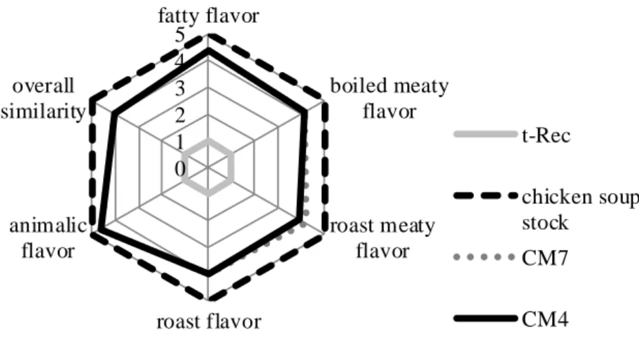 Fig. 4. Comparative flavor profile analysis of taste-reconstituted chicken soup stock (t-Rec) (gray), chicken soup stock (dashed), a complete mixture of 7 (CM7) (gray dot), and 4 (CM4) (black) odor compounds dissolved in t-Rec.