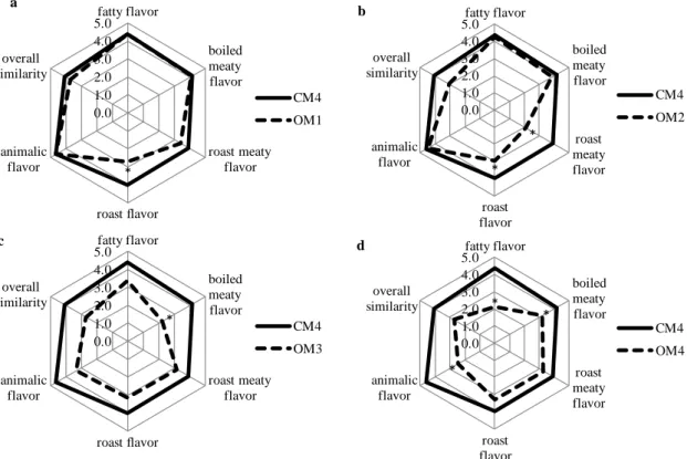 Fig. 5. Comparative flavor profile analysis of complete mixture (CM4) (black) consisting of 4 odorants dissolved in t-Rec and (a) OM1 (dashed) (Methylpyrazine omission), (b) OM2 (dashed) (2-Ethyl-4-methylthiazole omission), (c) OM3 (dashed)  (3-(Methylthio