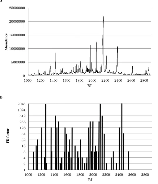 Fig. 6.    Gas Chromatogram and Flavor Dilution (FD) Chromatogram. 